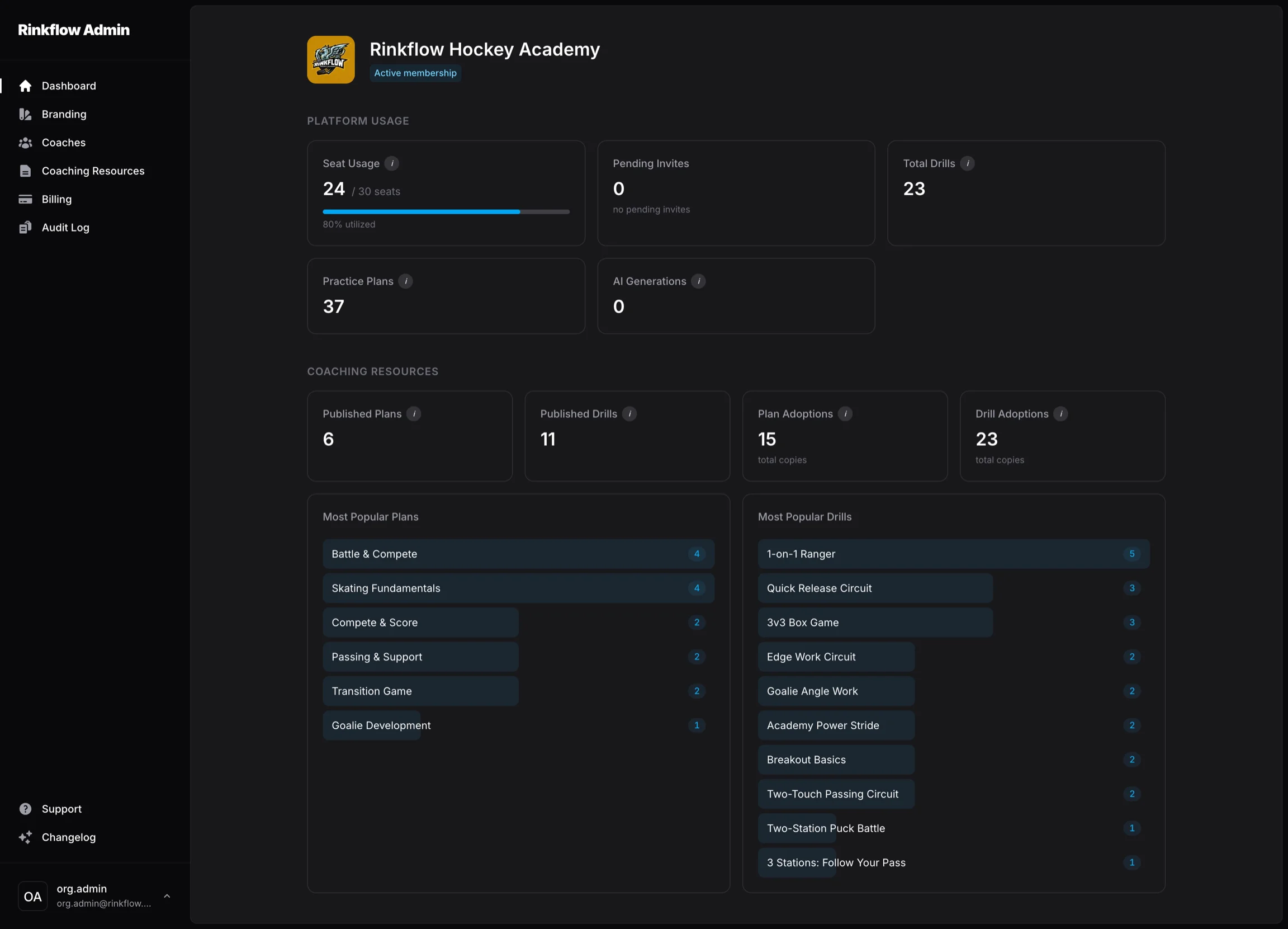 The Rinkflow admin dashboard — a separate web app from the coaching app — showing a hockey association's platform usage: seat utilization, practice plans, AI generations, and the most popular plans and drills across the organization.
